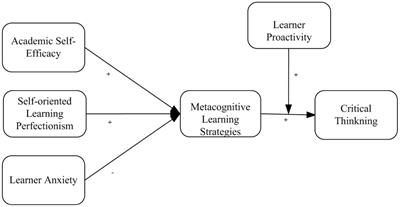 How does self-efficacy, learner personality, and learner anxiety affect critical thinking of students